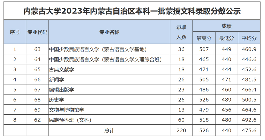 內蒙古大學2023年錄取分數公示.jpg