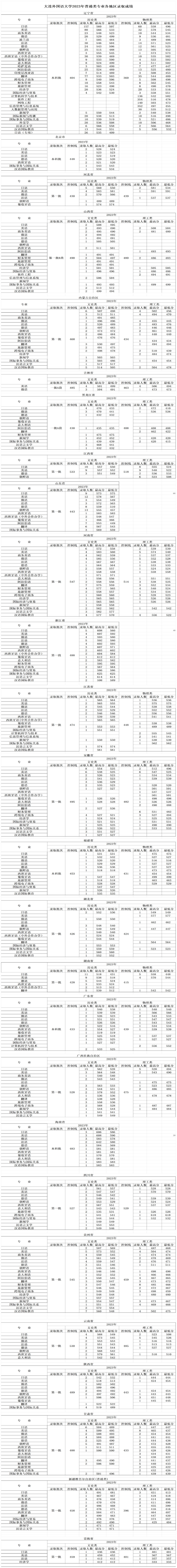 大連外國語大學2023年普通類專業各地區錄取成績.jpg