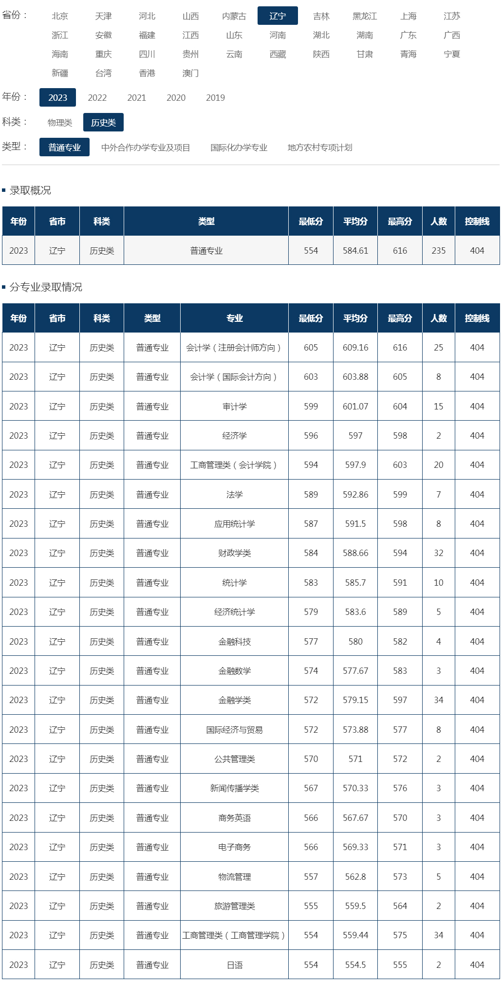 東北財經大學2023年錄取分數線（遼寧 歷史類 普通專業）.jpg