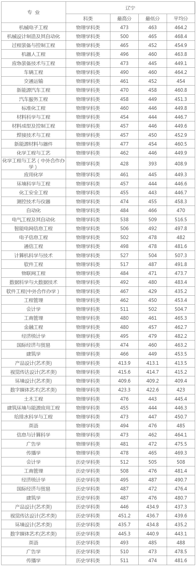 遼寧工業大學2023年度遼寧省錄取分數.jpg