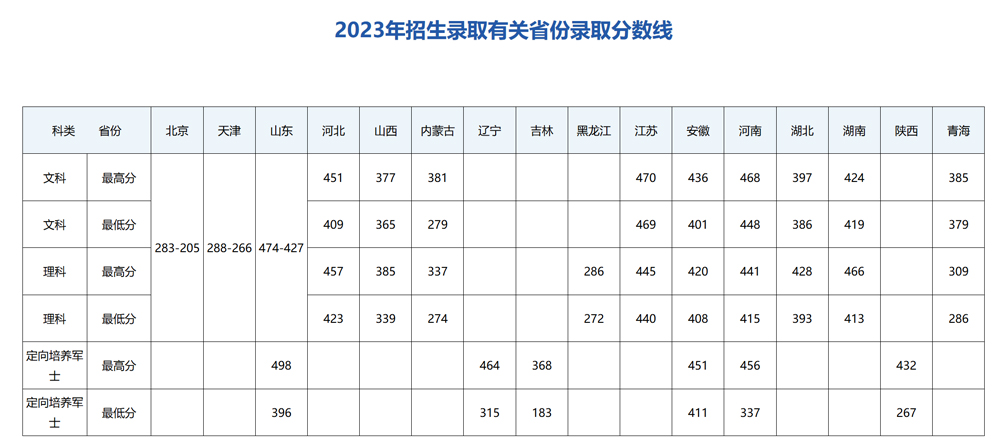 北京工業職業技術學院2023年招生錄取有關省份錄取分數線.jpg