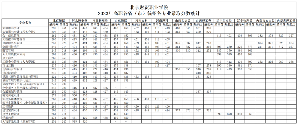 北京財貿職業學院2023年高職各?。ㄊ校┙y招各專業錄取分數統計.jpg