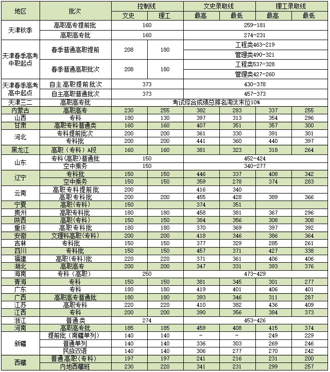 天津交通職業學院2023年錄取分數線.jpg