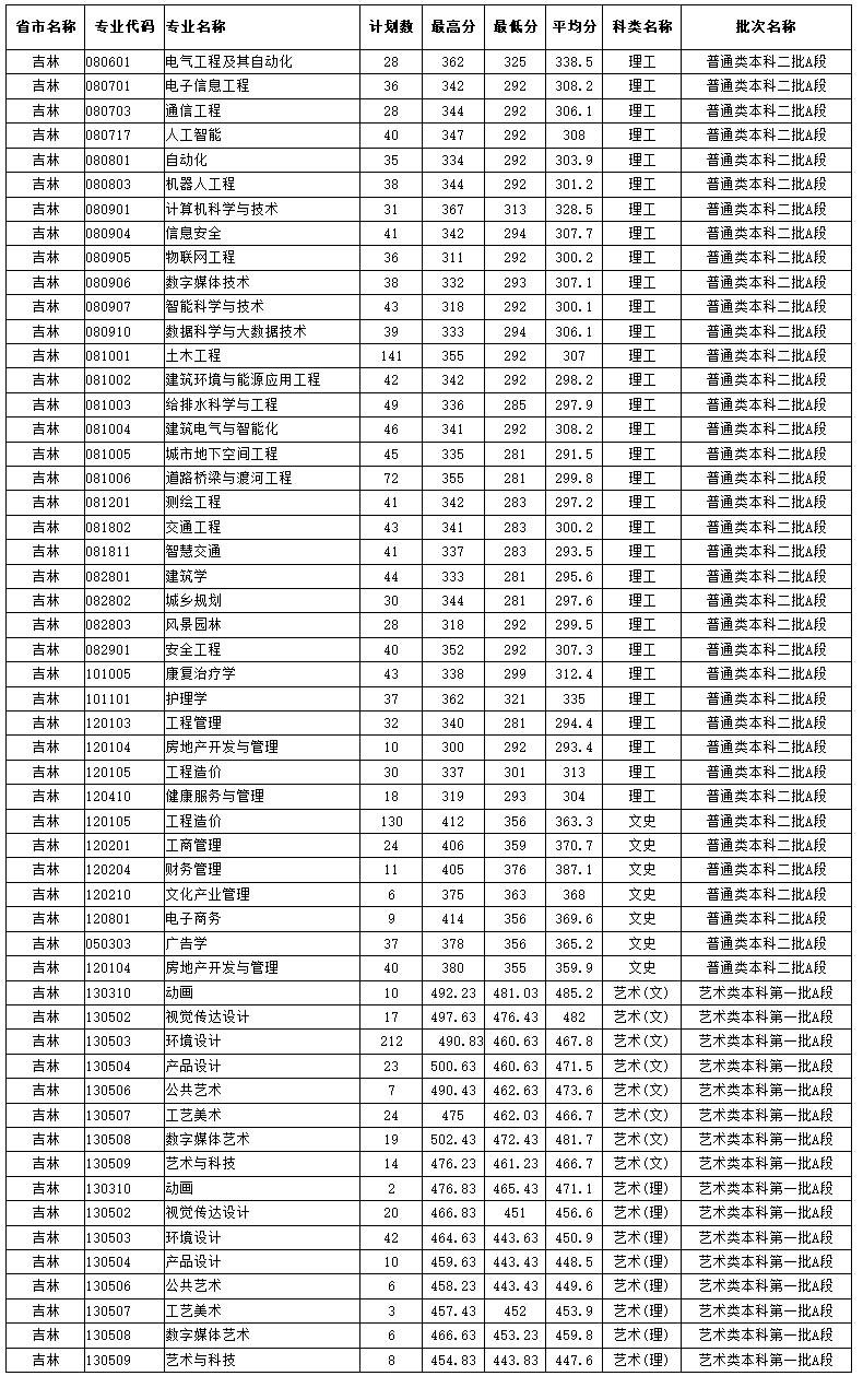 2023年吉林省錄取成績.jpg