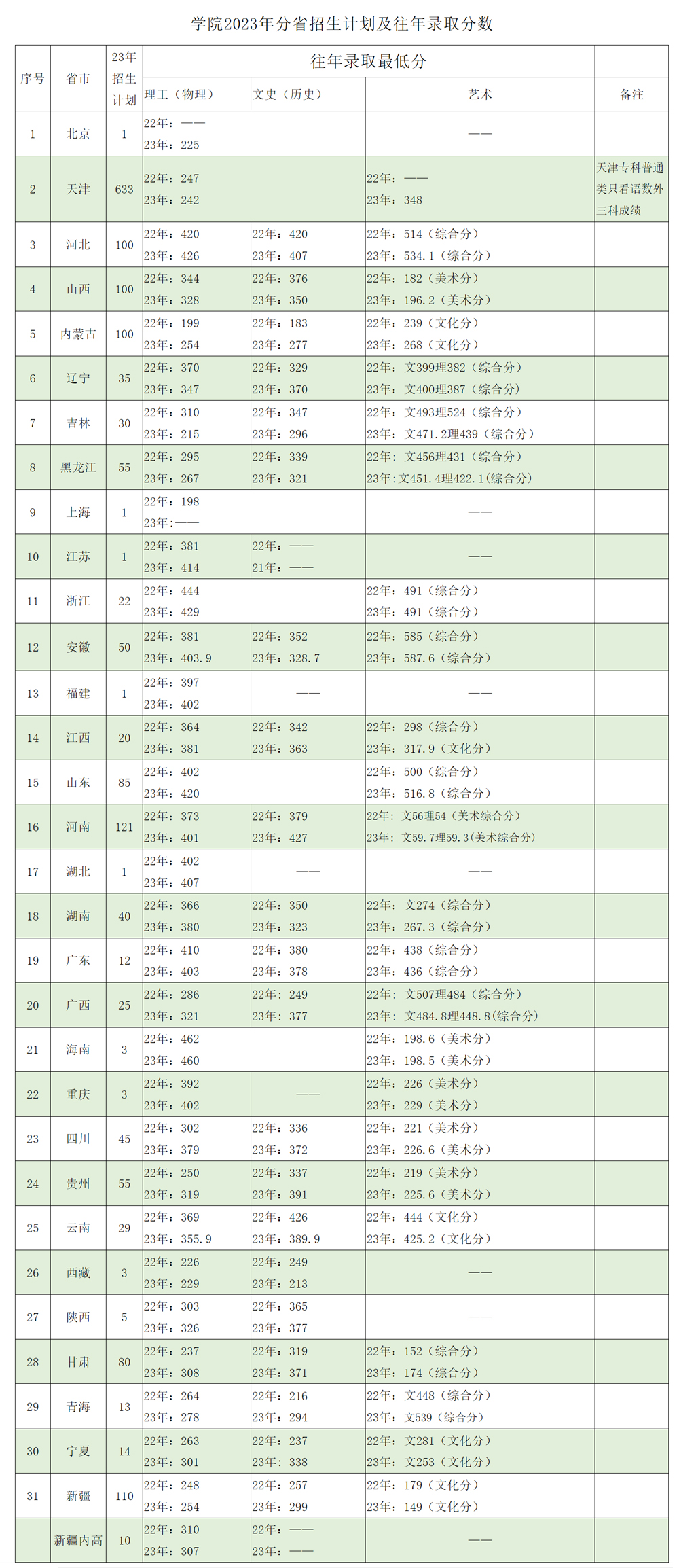 天津輕工職業技術學院2023年分省招生計劃及往年錄取分數.jpg
