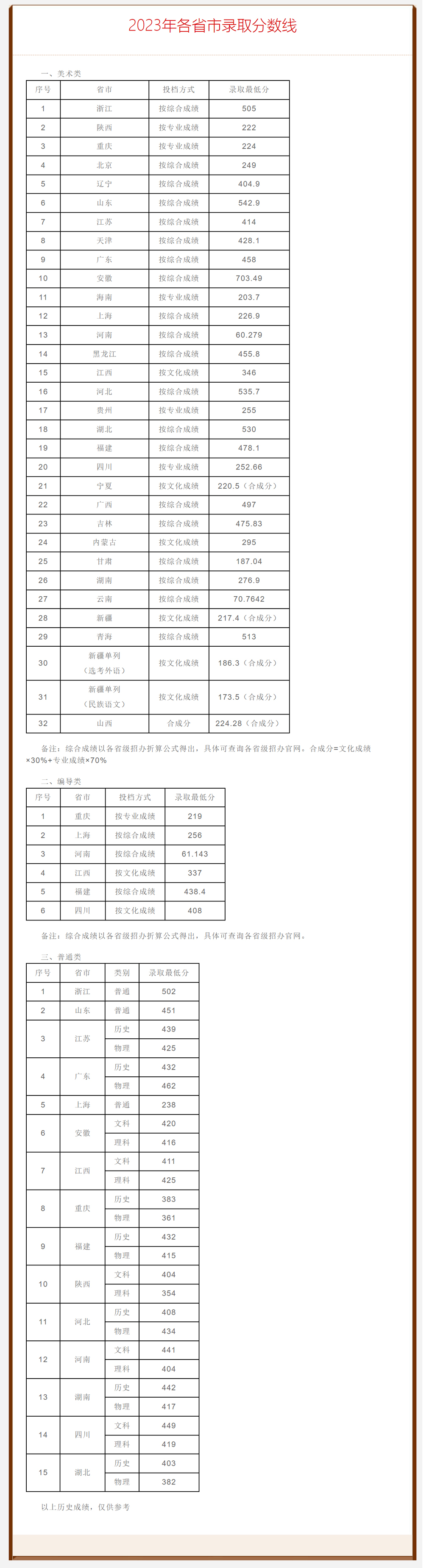 上海工藝美術職業學院2023年各省市錄取分數線.jpg