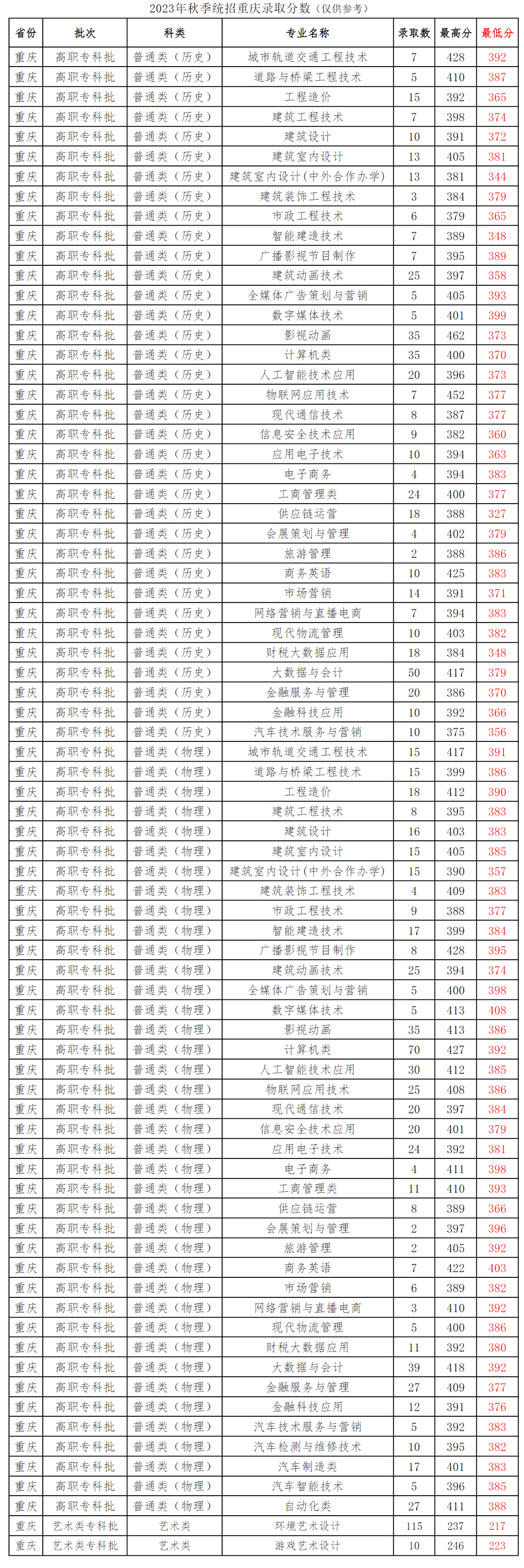 重慶工商職業學院2023年錄取分數.jpg