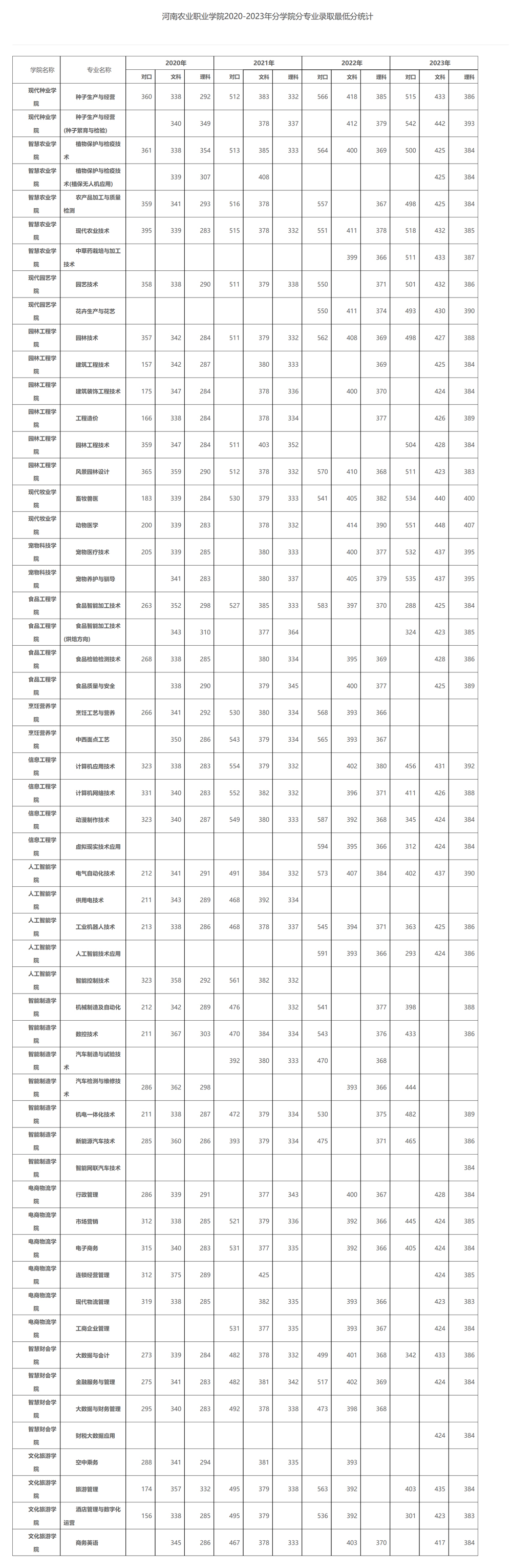 河南農業職業學院2020-2023年分學院分專業錄取最低分統計.jpg