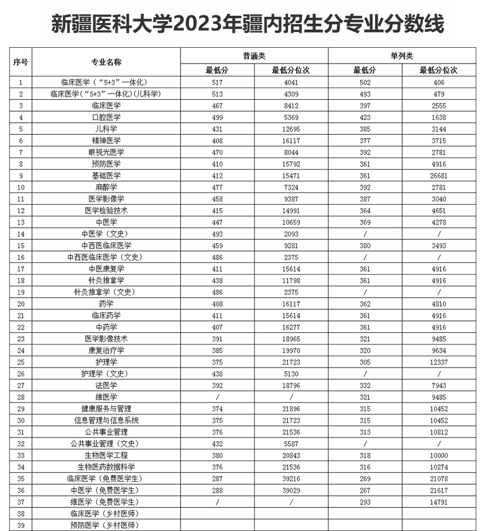 新疆醫科大學2023年分數線.jpg