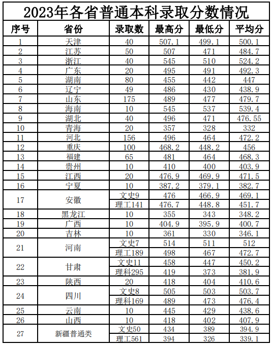 新疆工程學院2023年各省普通本科錄取分數情況.jpg