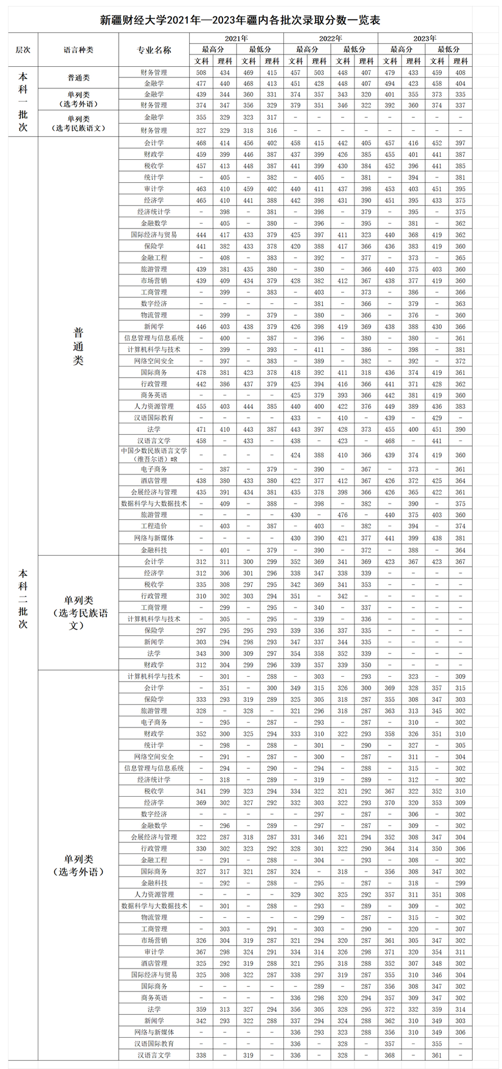 新疆財經大學2021-2023年錄取分數一覽表.jpg