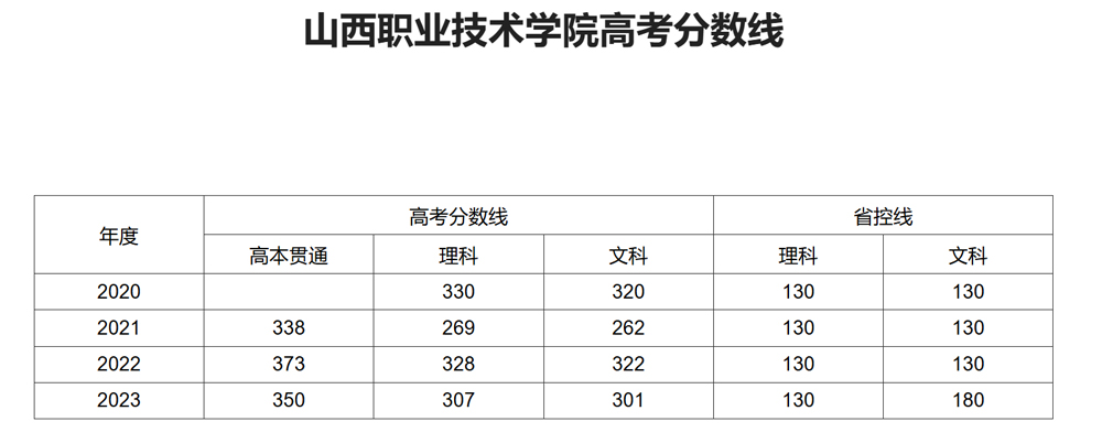 山西職業技術學院2020年—2023年高考分數線.jpg