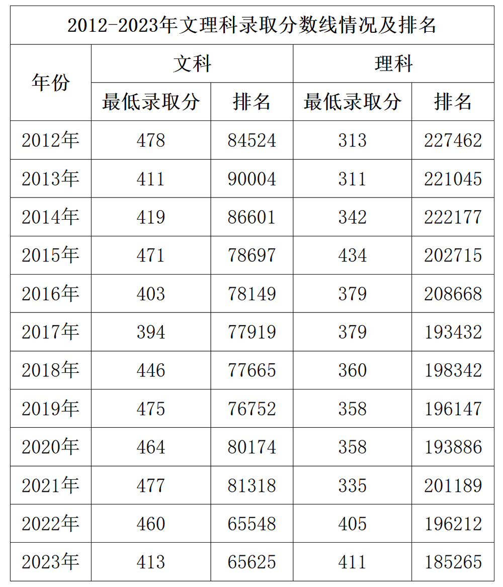 安徽職業技術學院2012-2023年文理科錄取分數線情況及排名.jpg