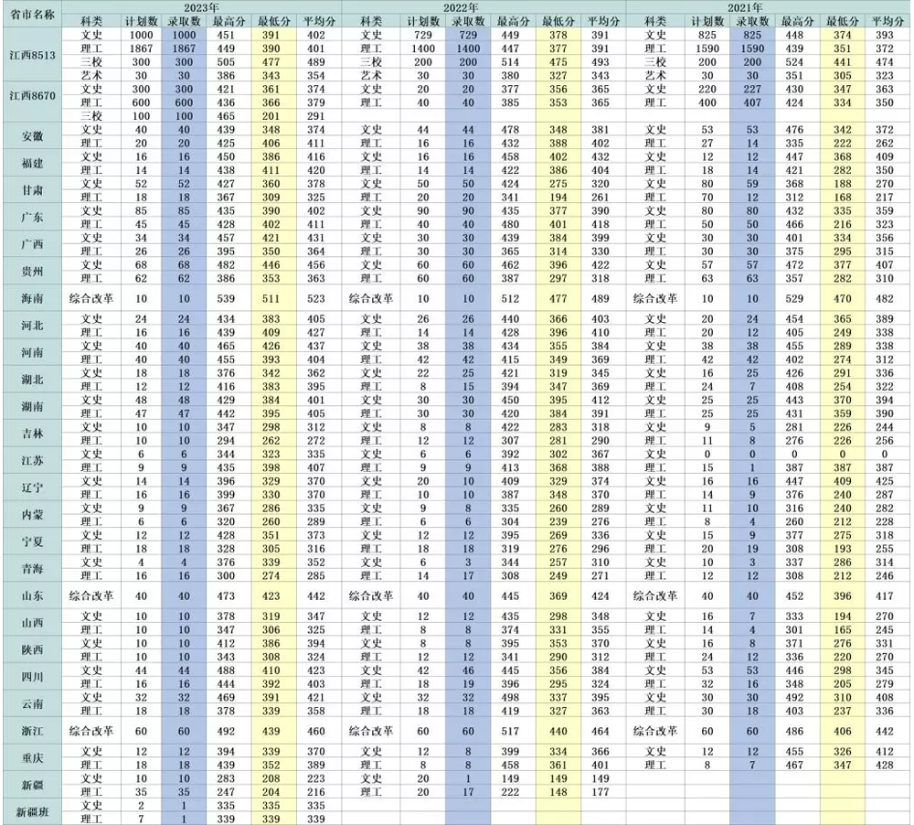 九江職業技術學院2021-2023年高招（專科）全國分?。ㄊ校╀浫》謹狄挥[表.jpg