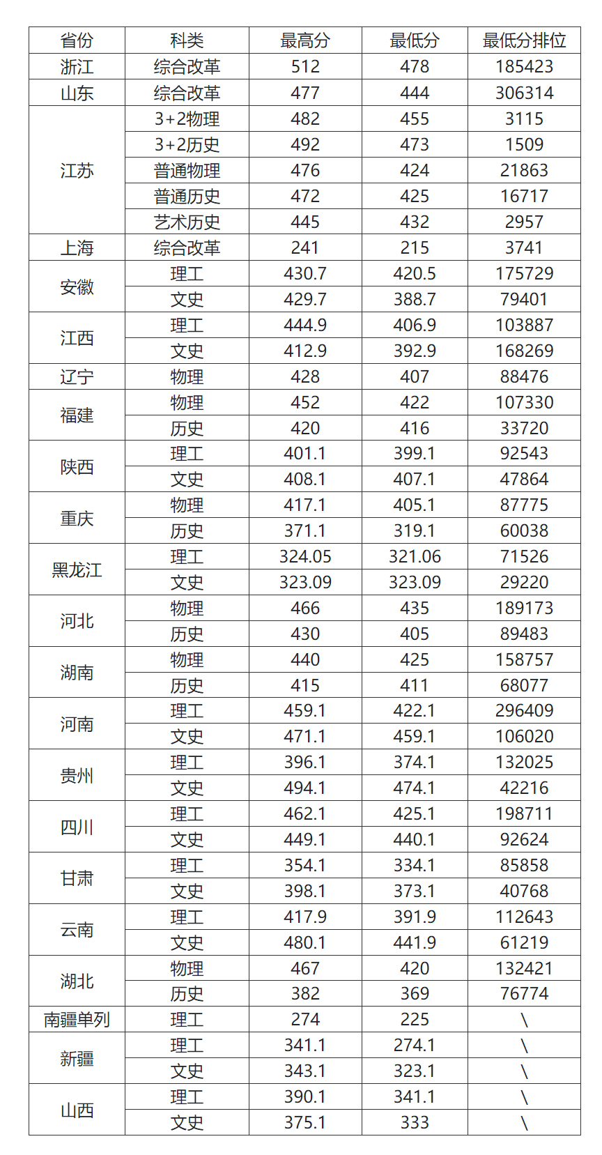 常州信息職業技術學院2023年普高分批次錄取分數一覽(省內外).jpg