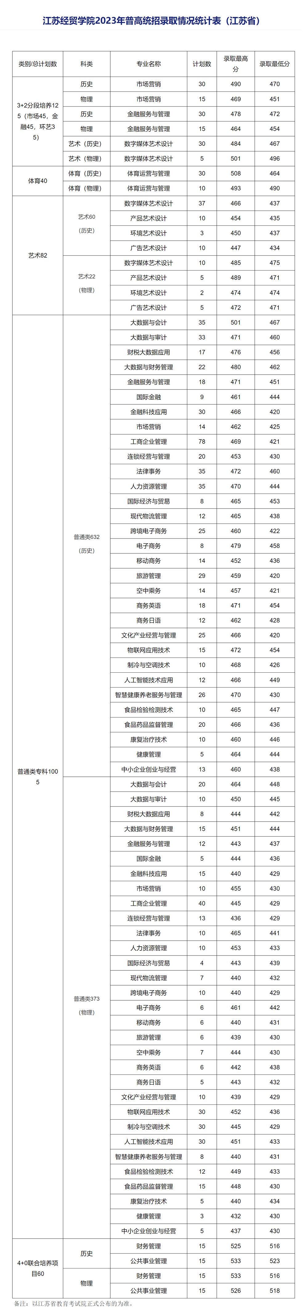 江蘇經貿職業技術學院2023年普高統招錄取情況統計表.jpg