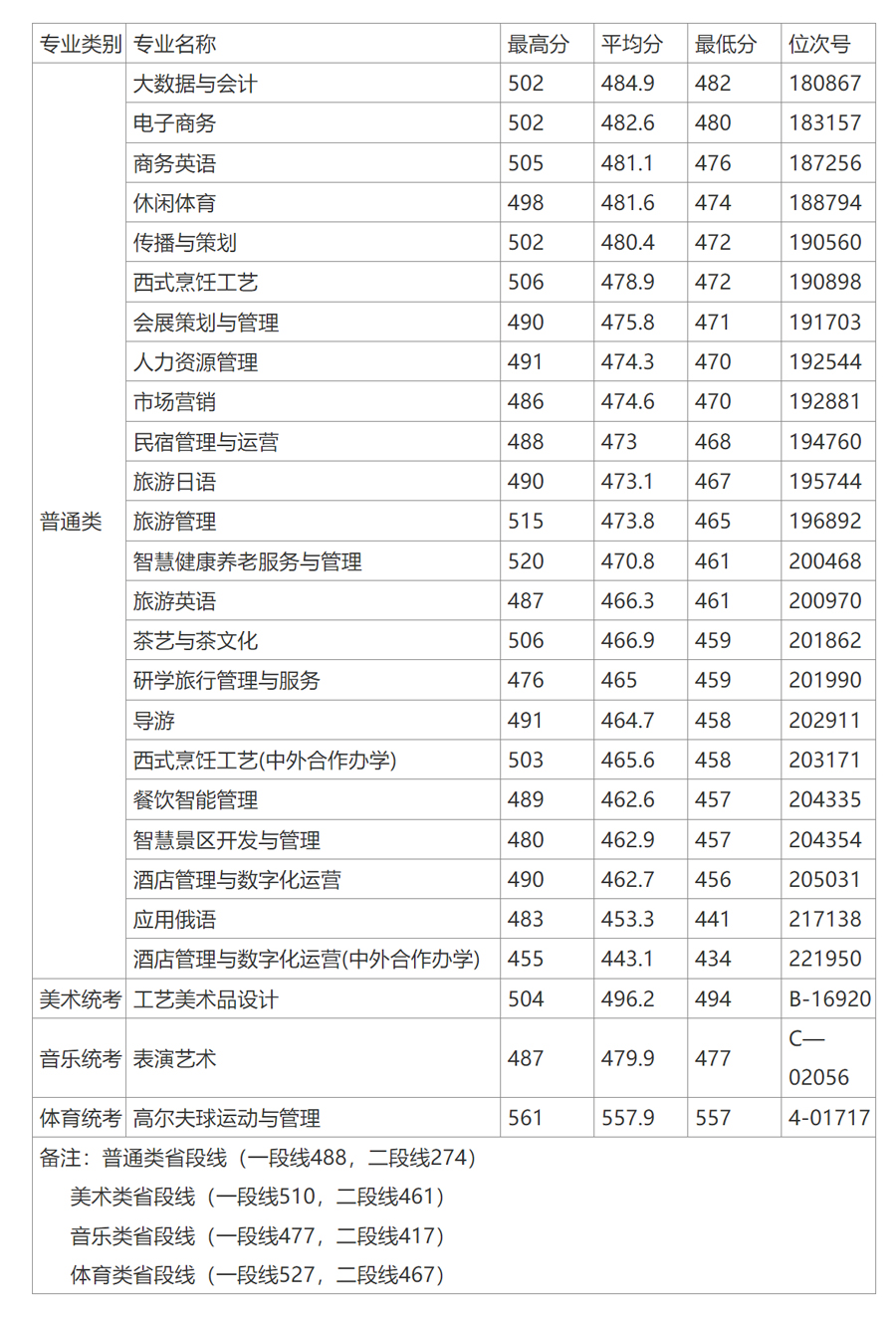 浙江旅游職業學院2023年錄取分數線.jpg