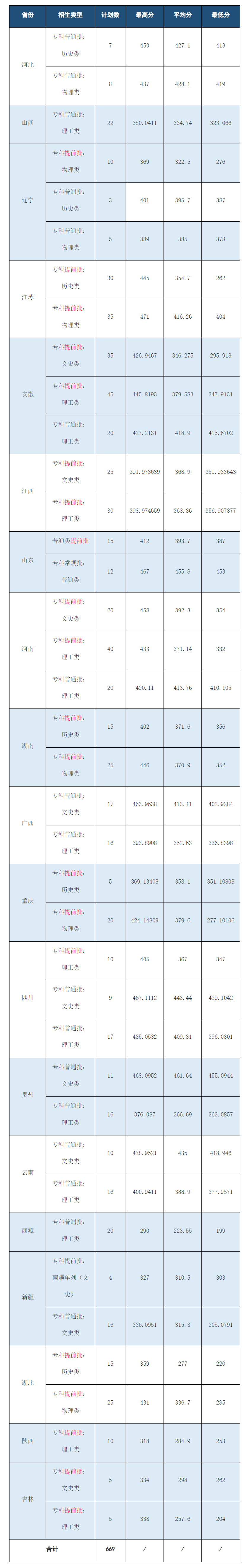 浙江交通職業技術學院2023年錄取分數線.jpg