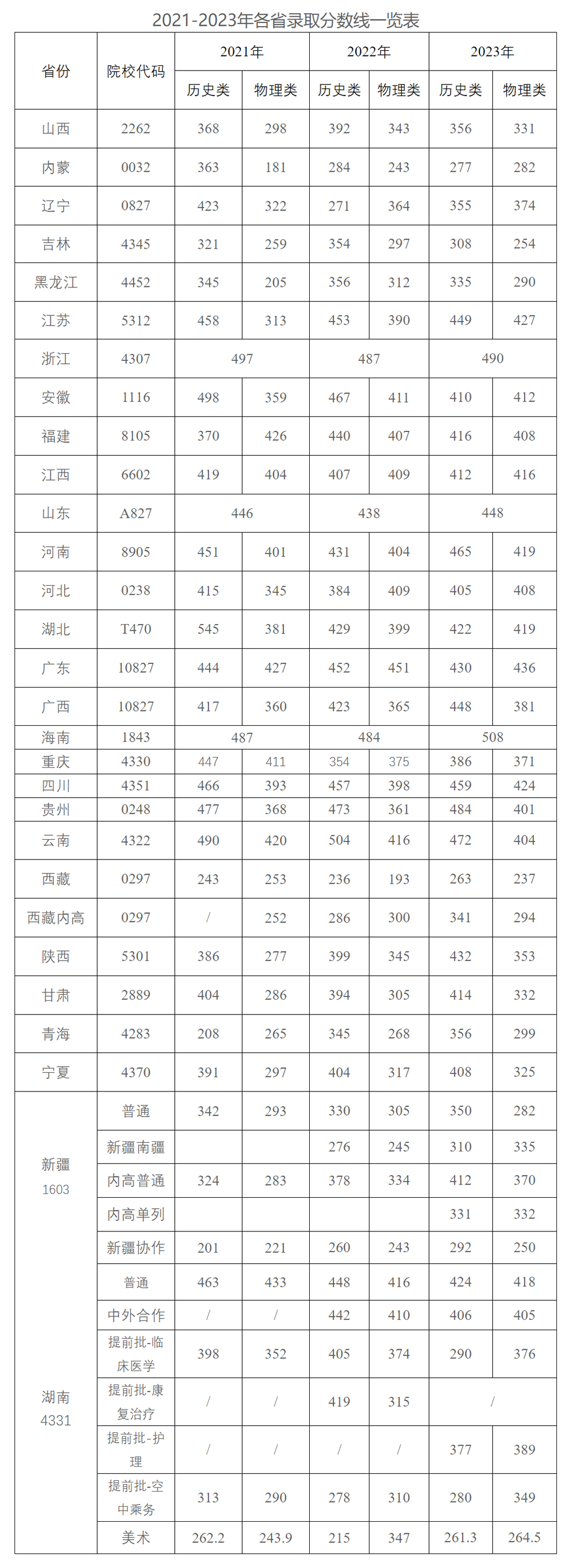 長沙民政職業技術學院2021-2023年各省錄取分數線一覽表.jpg