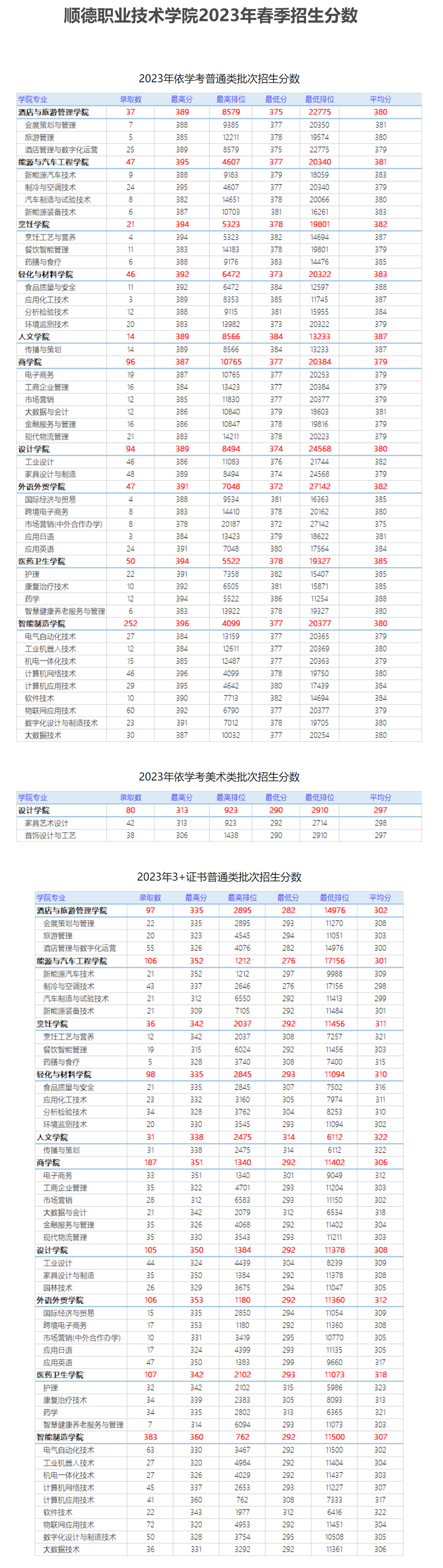 順德職業技術學院2023年春季招生分數.jpg