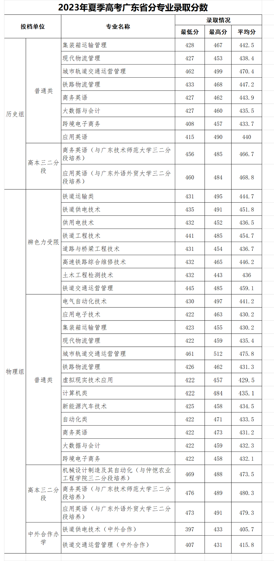 廣州鐵路職業技術學院2023年夏季高考廣東省分專業錄取分數.jpg