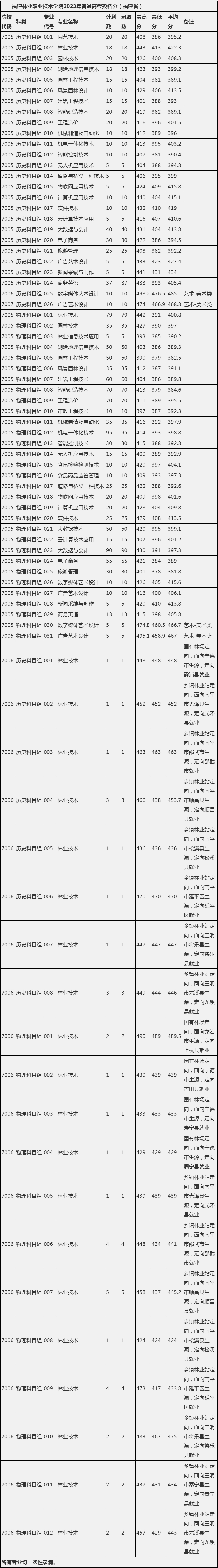 福建林業職業技術學院2023年福建省普通高考投檔分.jpg