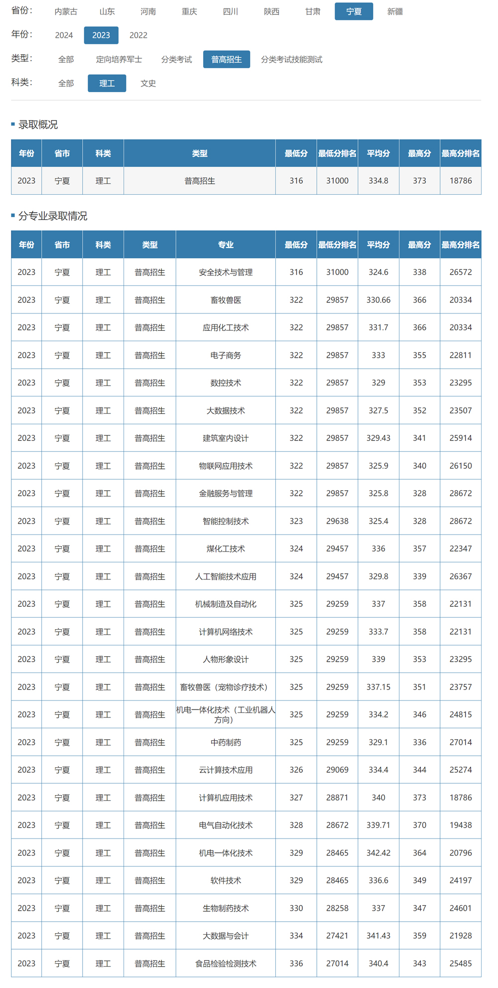 寧夏職業技術學院2023年錄取分數線.jpg