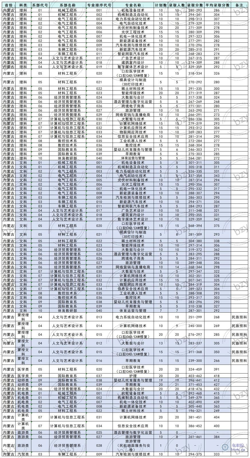 包頭職業技術學院2023年統招高考內蒙古自治區錄取分數.jpg