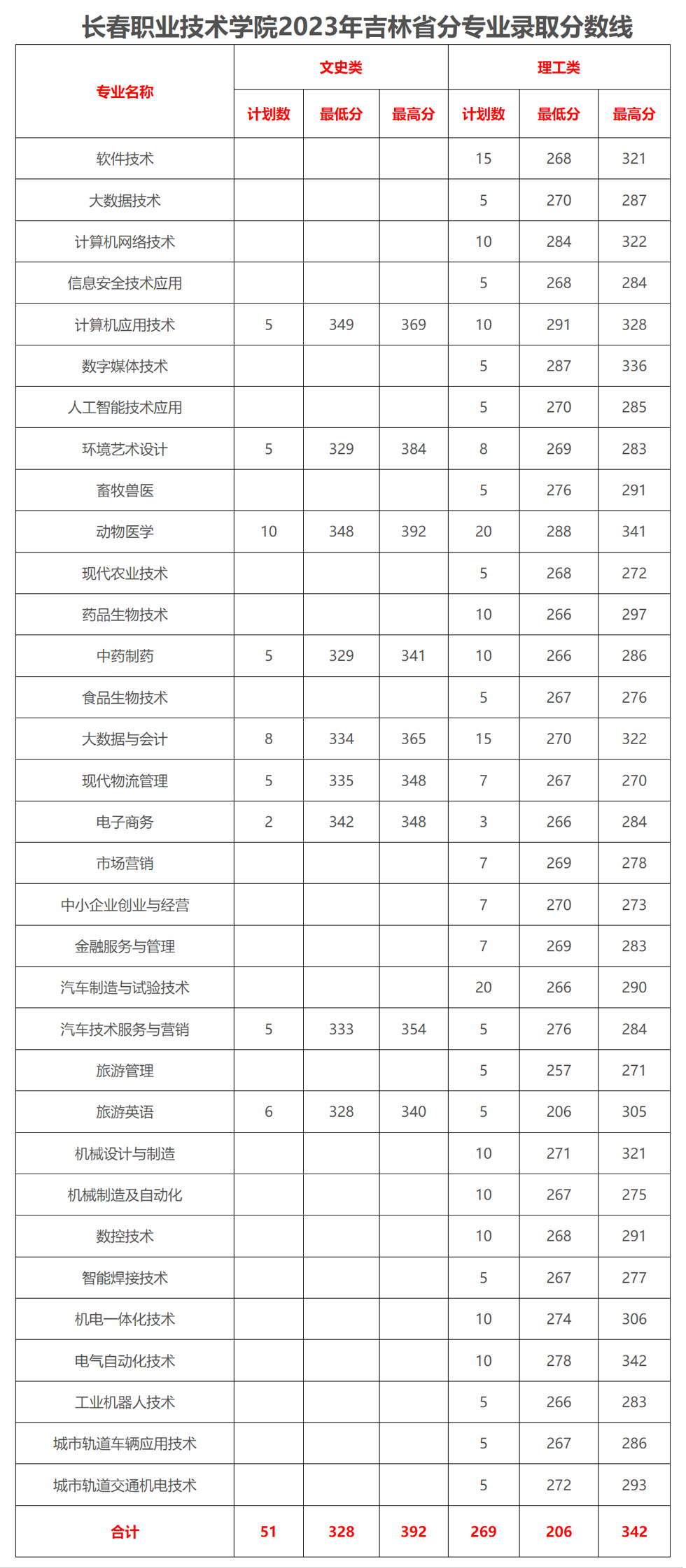 長春職業技術學院2023年錄取分數線.jpg