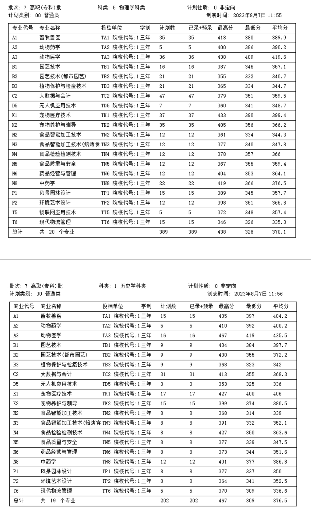 遼寧農業職業技術學院2023年錄取分數線.jpg