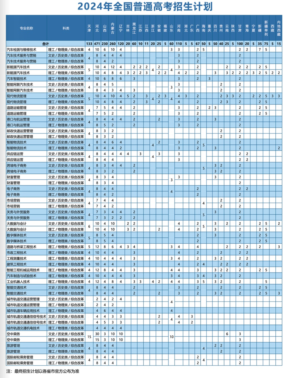 天津交通職業學院2024年全國高考招生計劃一覽表.jpg