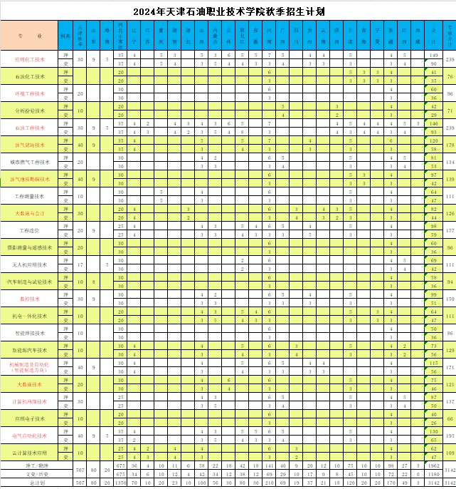 天津石油職業技術學院2024年秋季招生計劃.jpg