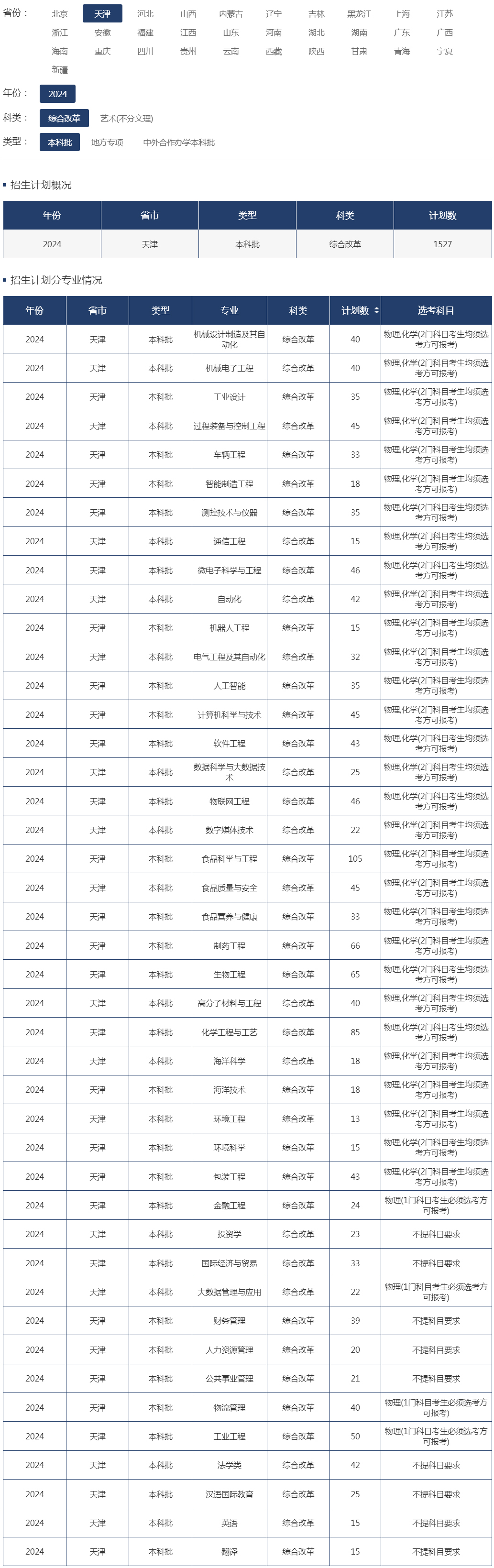 天津科技大學2024年招生計劃（天津 綜合改革 本科批）.jpg