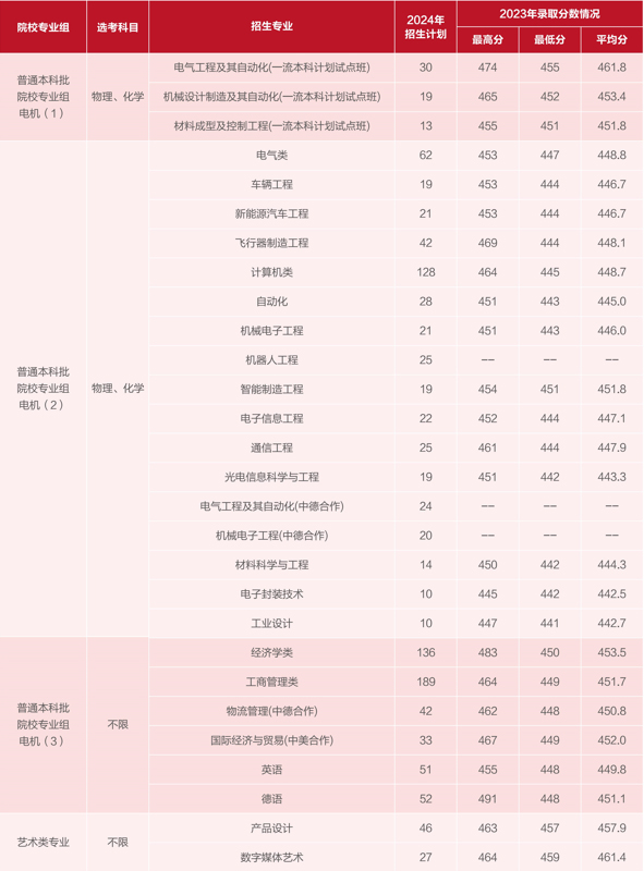 上海電機學院2024年秋季招生計劃（上海本科）.jpg