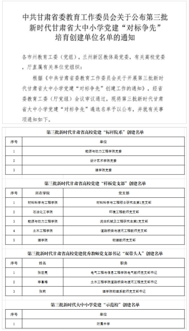 我校在第三批新時代甘肅省大中小學黨建“對標爭先”創建工作中取得佳績-<a href=