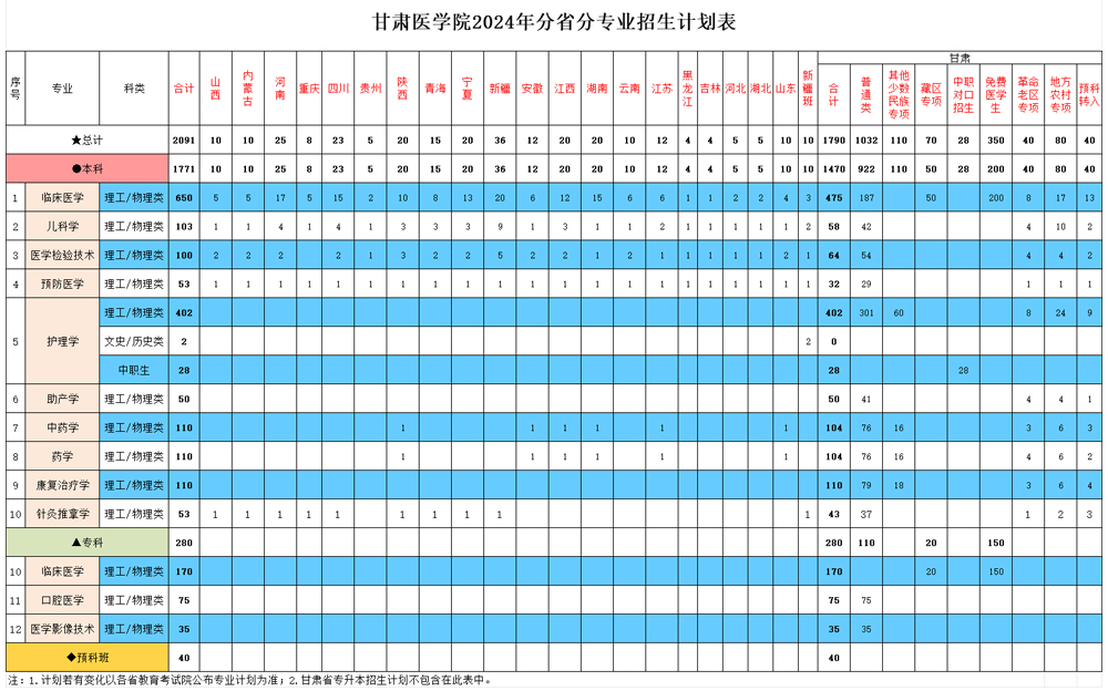 甘肅醫學院2024年分省分專業招生計劃表.jpg