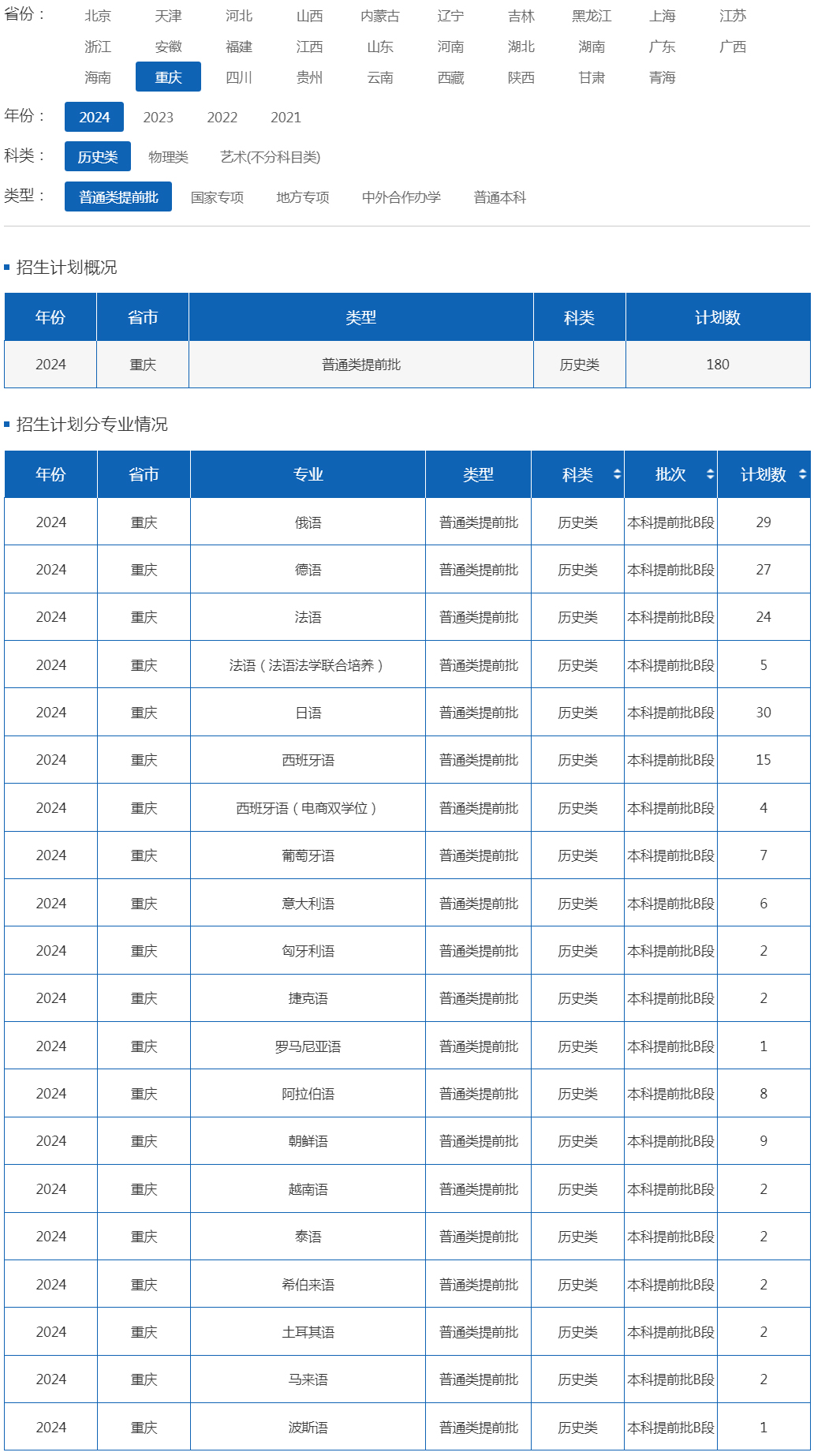 四川外國語大學2024年招生計劃（重慶 歷史類 普通類提前批）.jpg