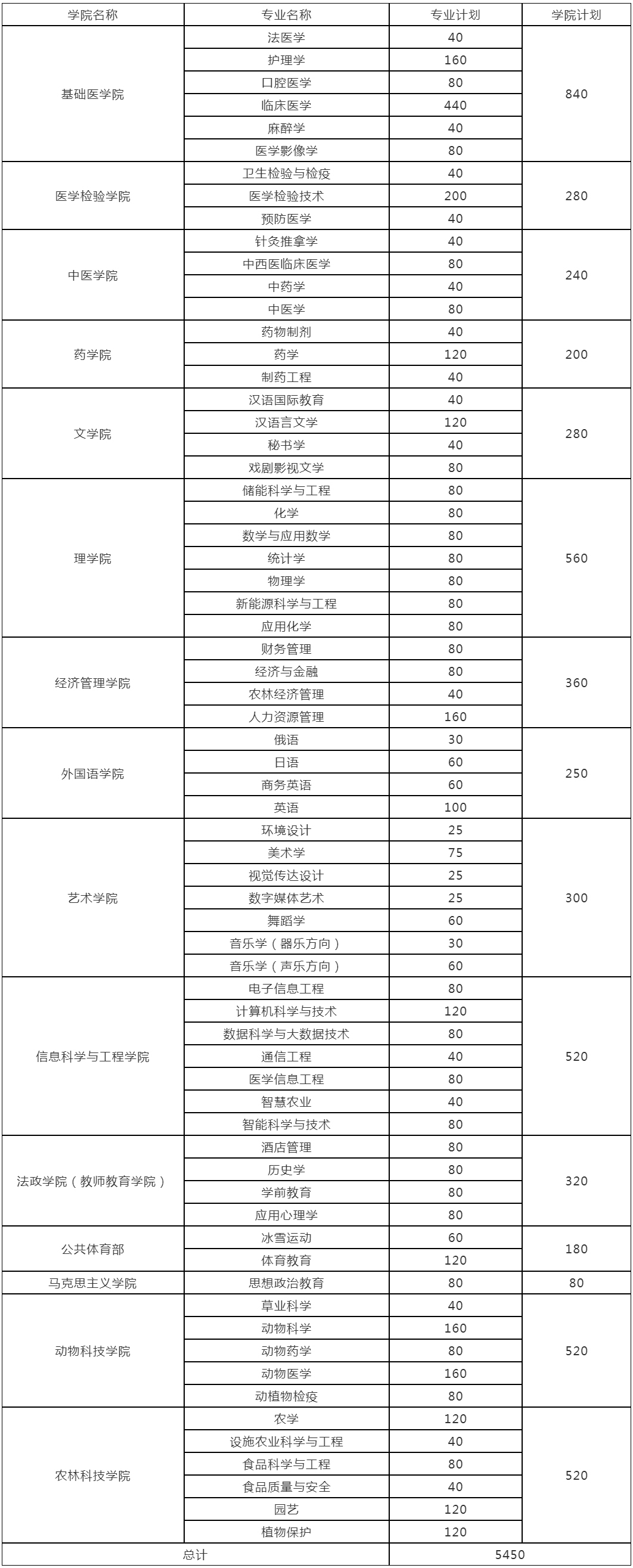 河北北方學院2024年分學院本科招生計劃表.jpg