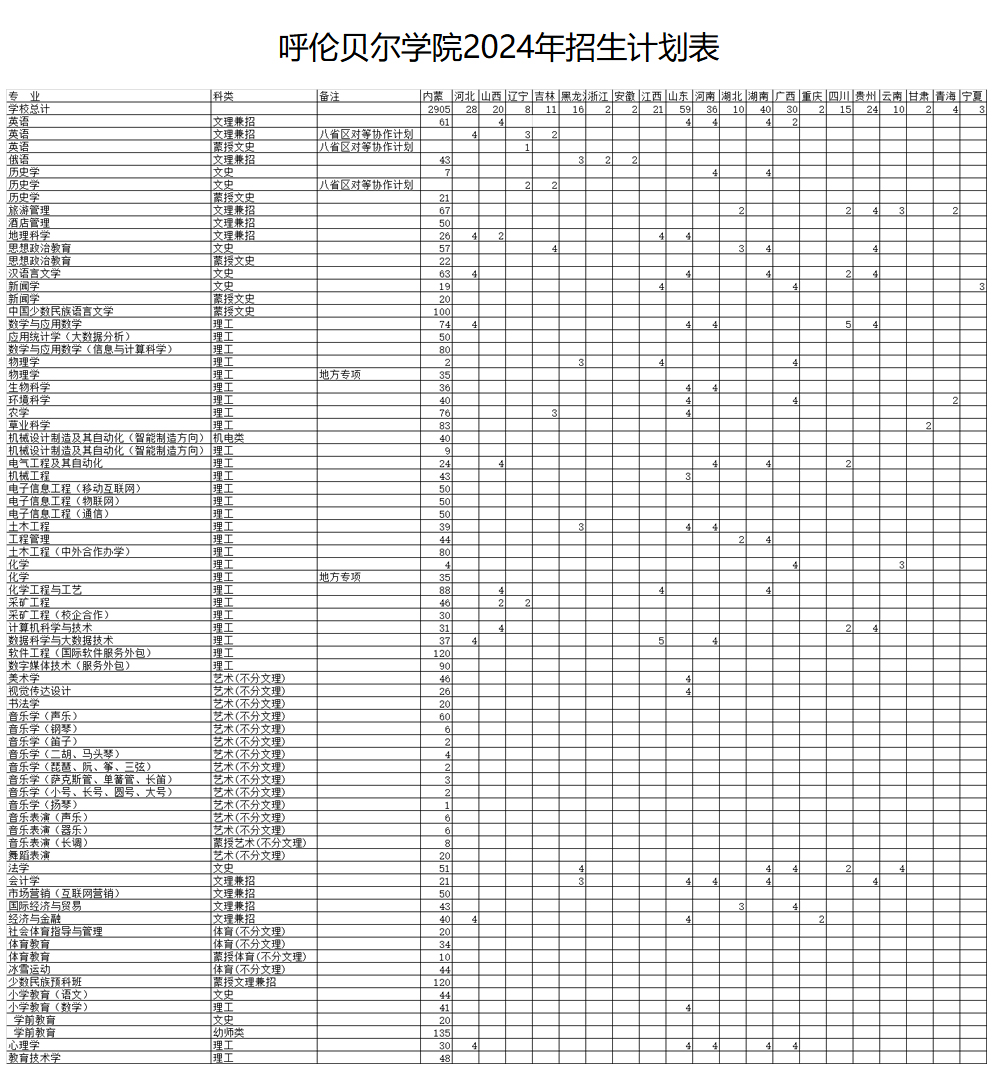 呼倫貝爾學院2024年招生計劃表.jpg