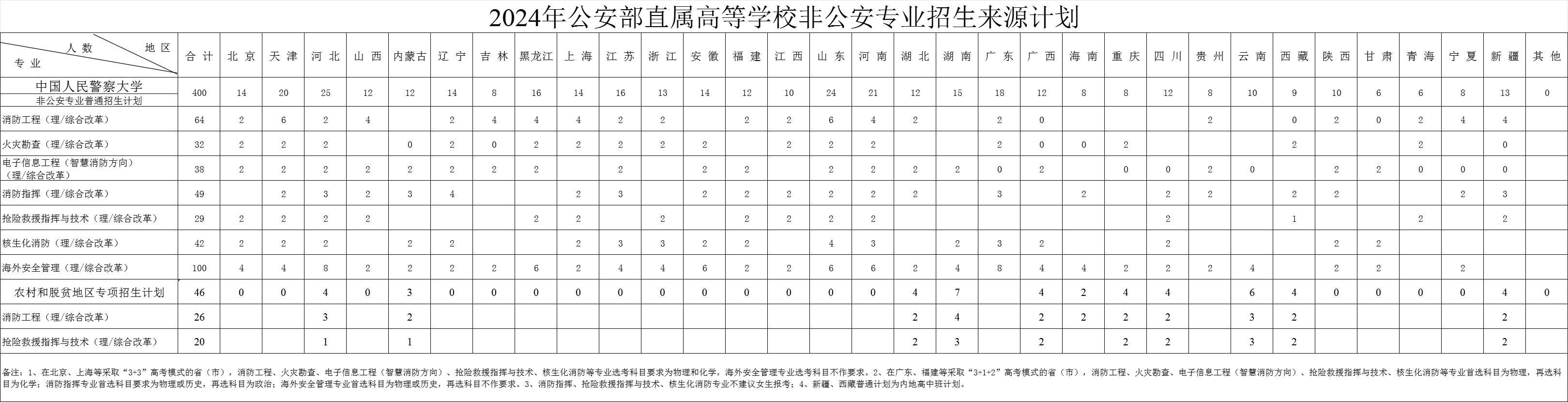 中國人民警察大學2024年公安部直屬高等學校非公安專業招生來源計劃.jpg