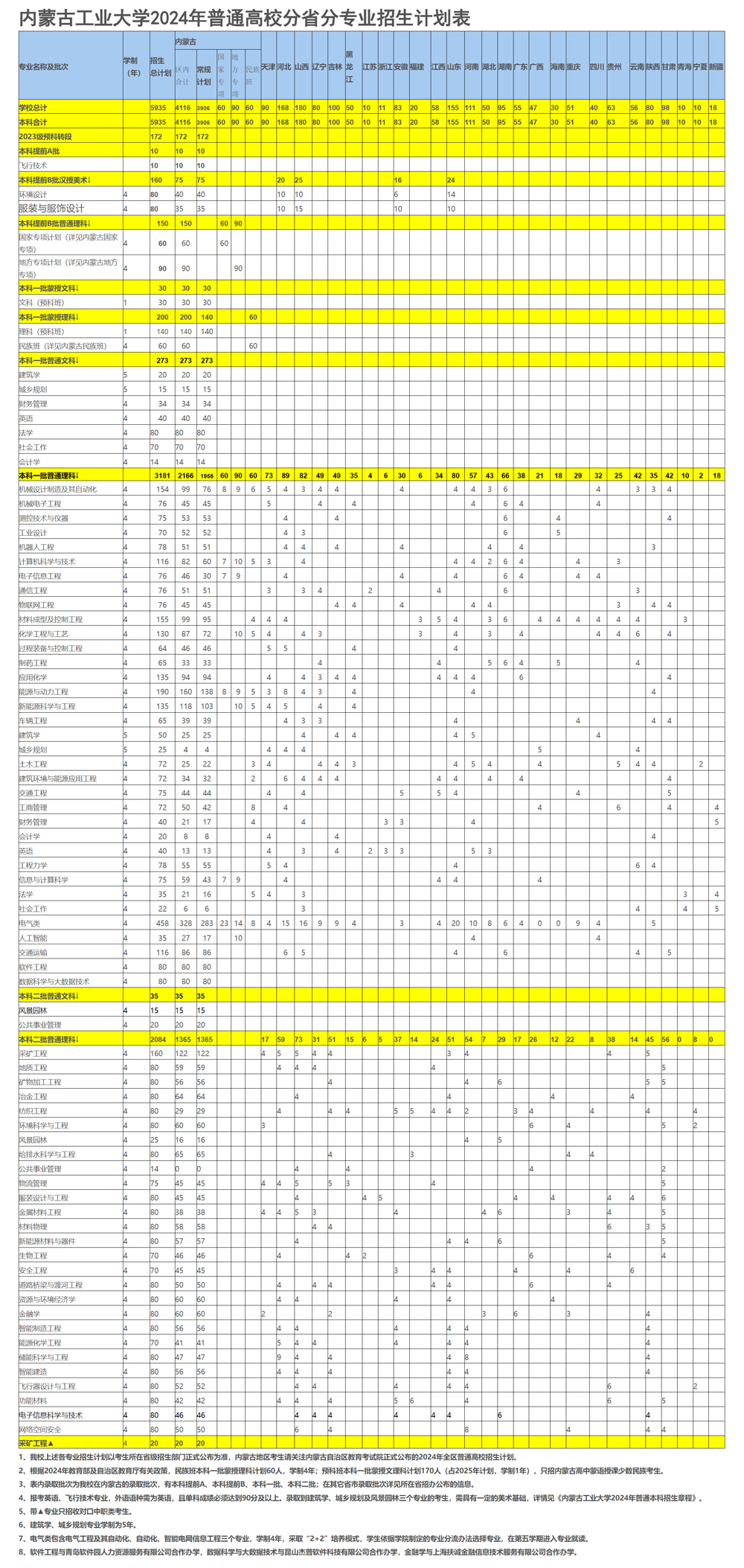 內蒙古工業大學2024年普通高校分省分專業招生計劃表.jpg