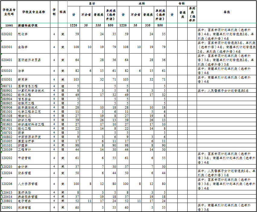 新疆科技學院2024年普通本科疆內招生計劃.jpg