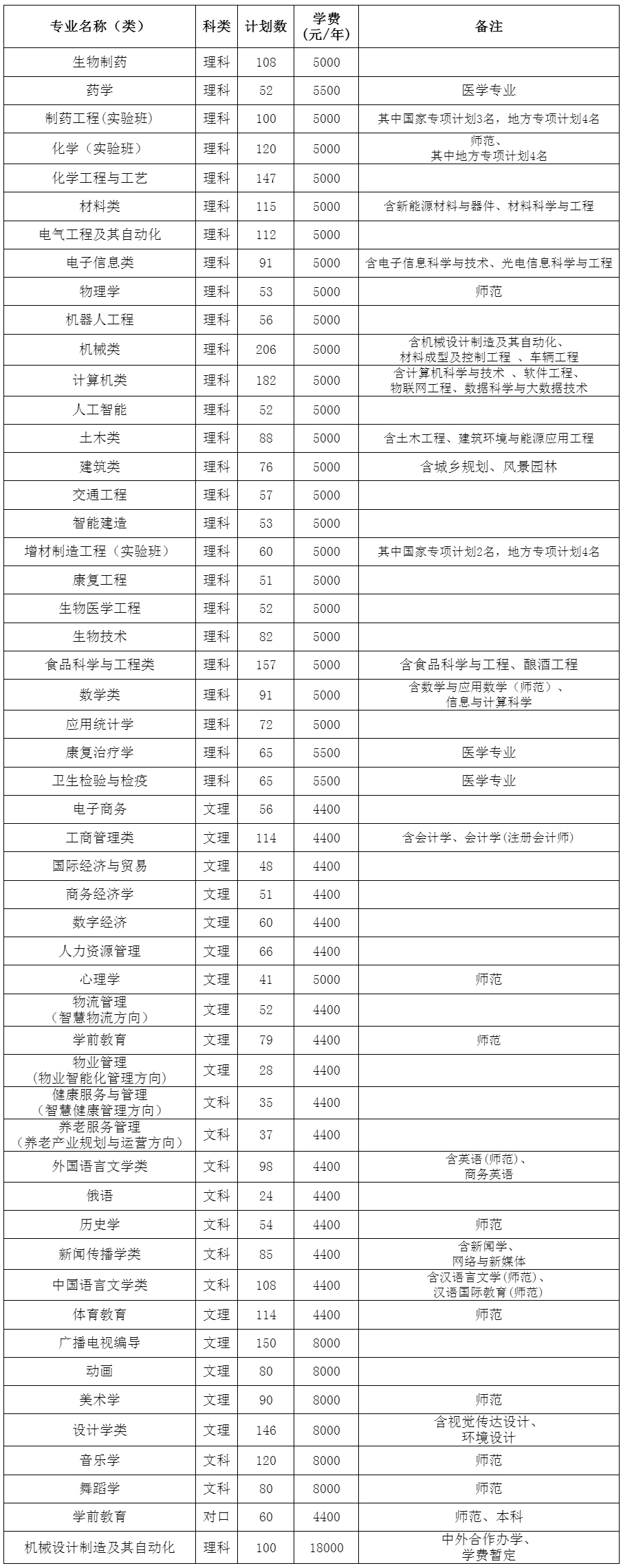 新鄉學院2024年在河南省本科分專業招生計劃.jpg