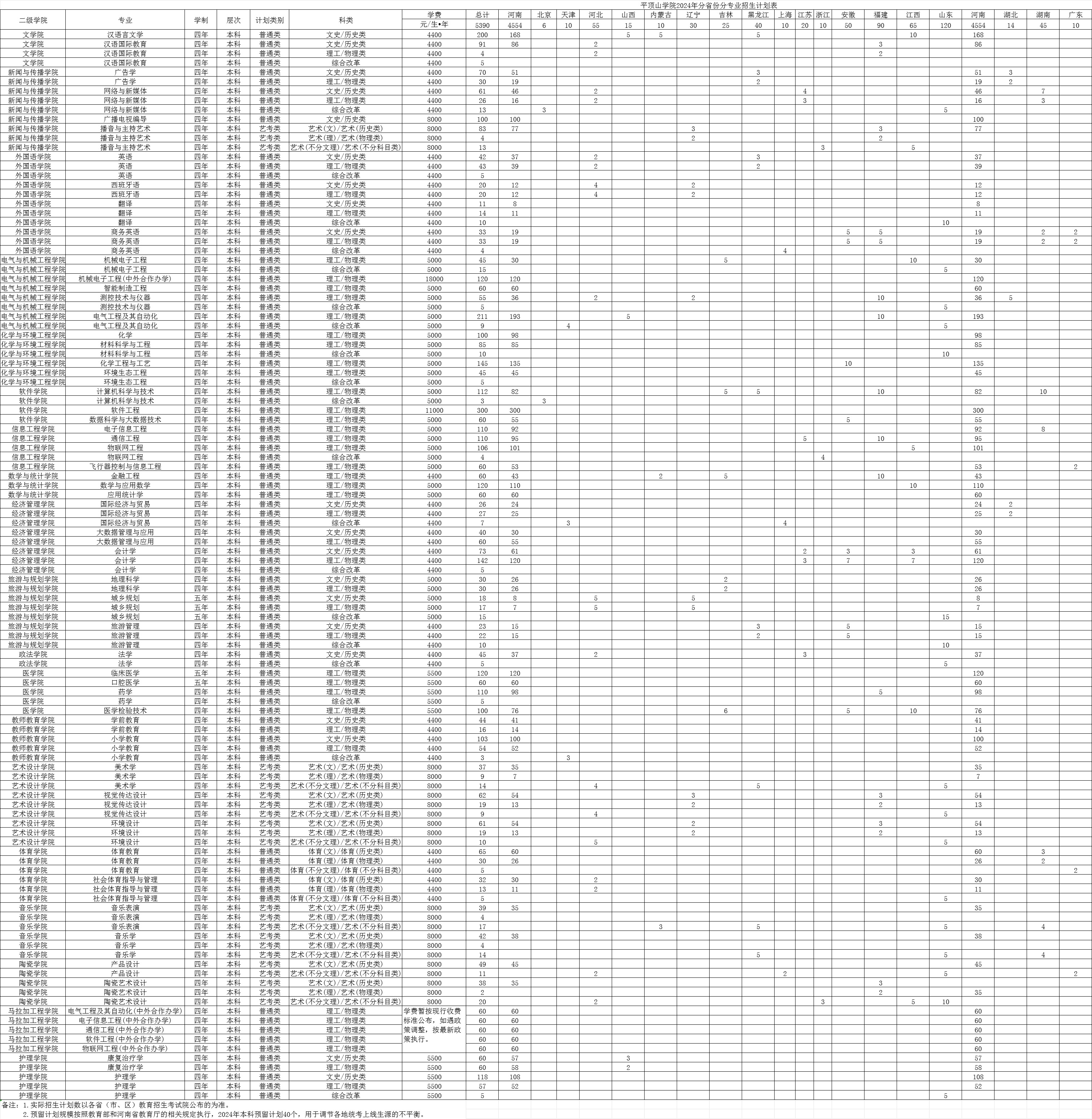 平頂山學院2024年年分省份分專業招生計劃表.jpg