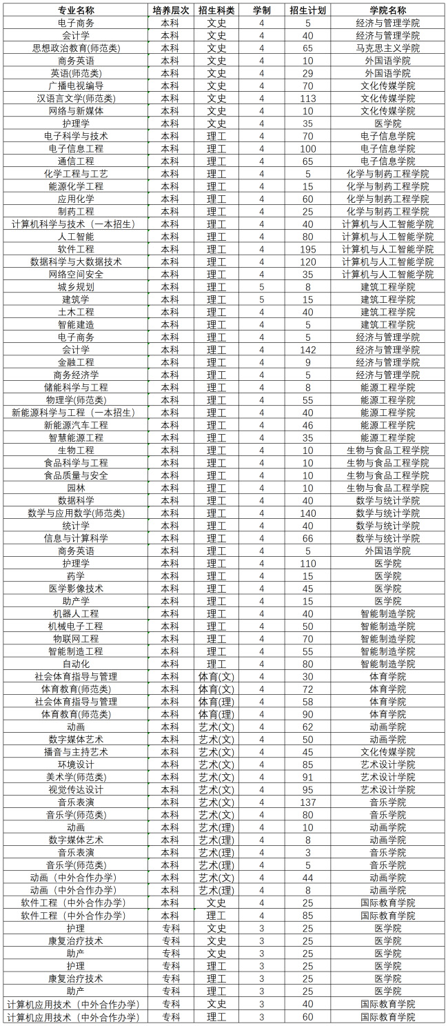 黃淮學院2024年面向河南招生計劃一覽表.jpg