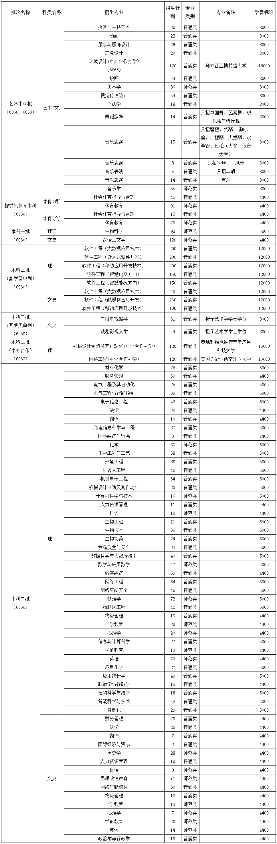 周口師范學院2024年本科招生計劃（河南省，不含公費師范生）.jpg