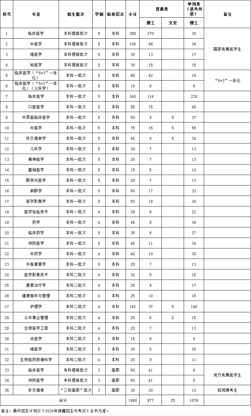 新疆醫科大學2024年招生計劃（點擊查看原文）.jpg