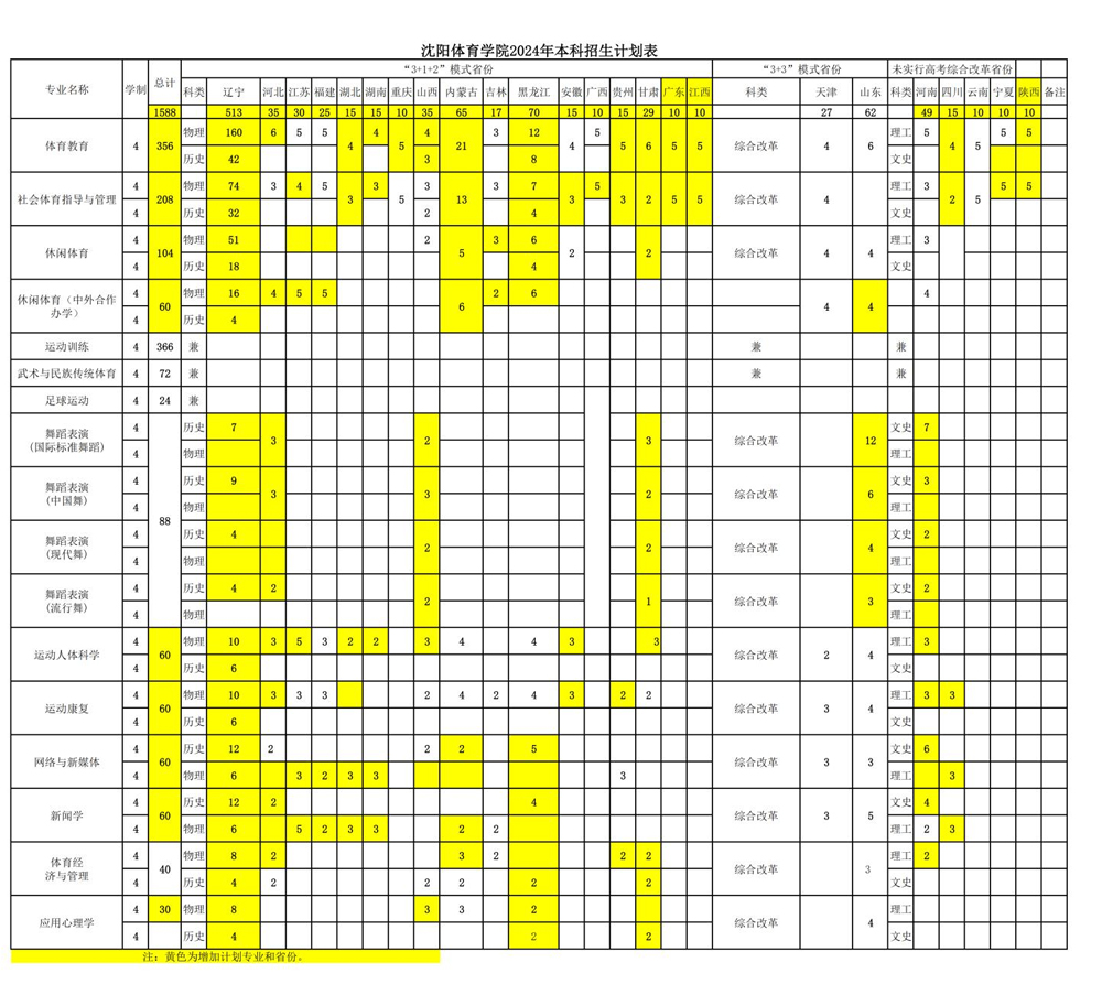 沈陽體育學院2024年本科招生計劃表.jpg