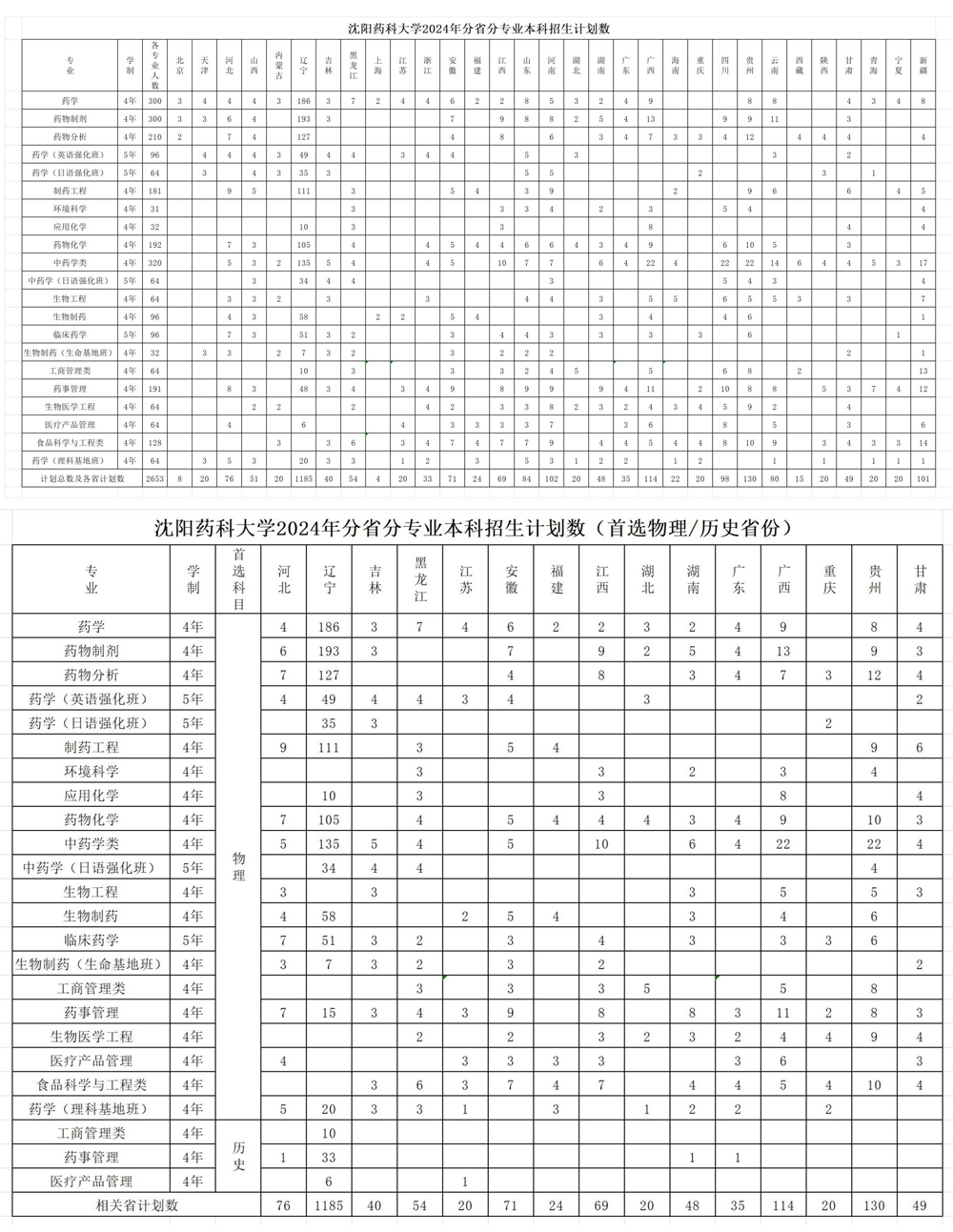 沈陽藥科大學2024年分省分專業本科招生計劃.jpg