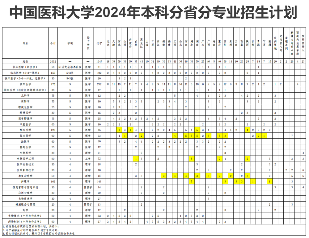 中國醫科大學2024年本科分省分專業招生計劃.jpg